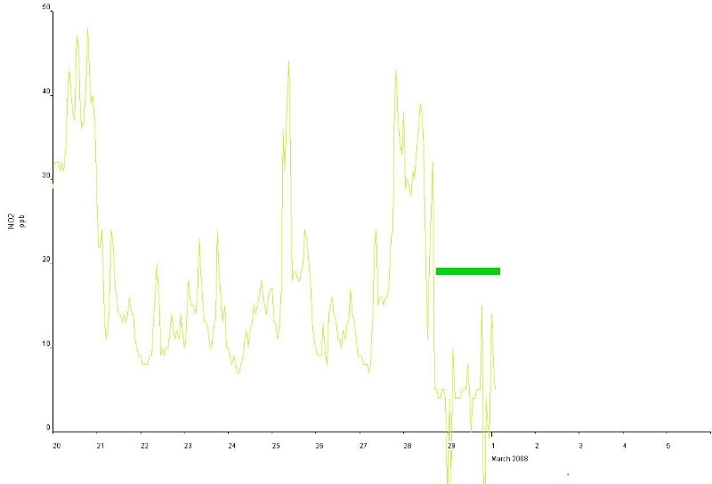 NO2 plot 9.jpg - Delete the data from when the instrument starts to fail.